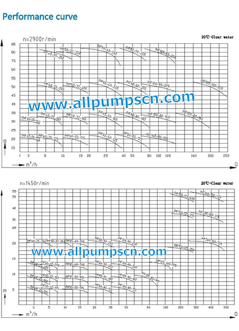 Dimension of FEP Lined Chemical Centrifugal Pumps